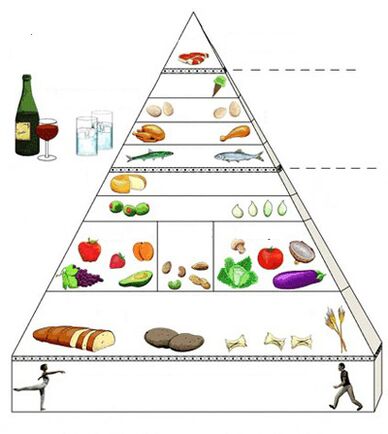 Ernährungspyramide für Gastritis